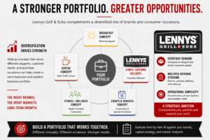 Infographic on diversifying your business portfolio with Lennys